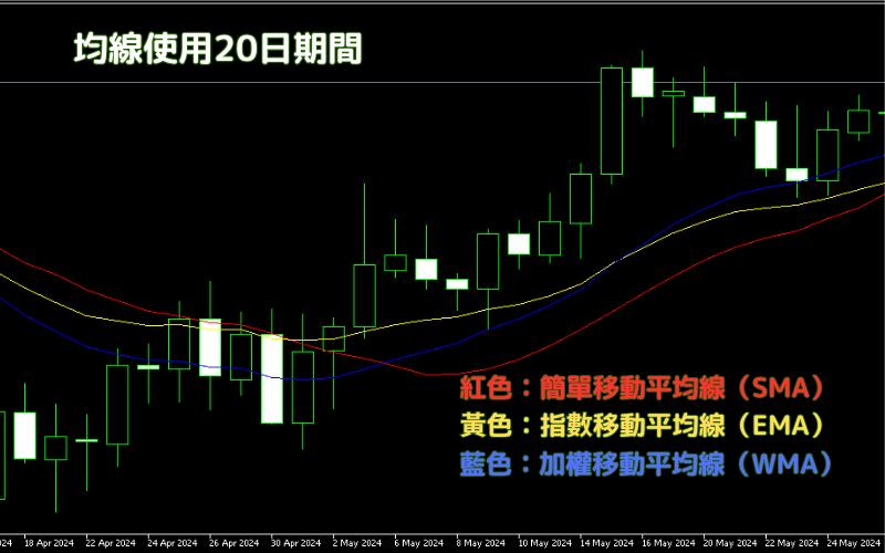 移动平均线SMA、EMA、WMA范例 