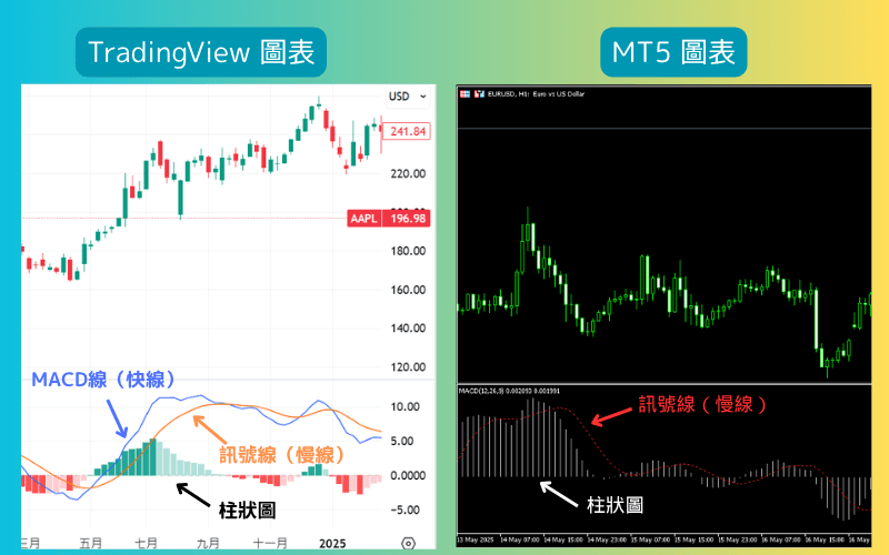 MT5平台/TradingView线上MACD指标 
