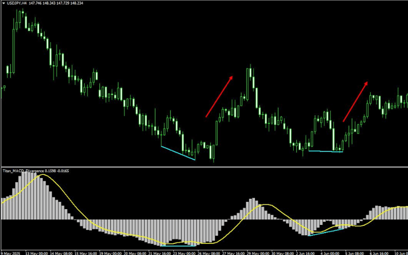  侦测 MACD 背离的技术指标（Titan_MACD_Divergence）