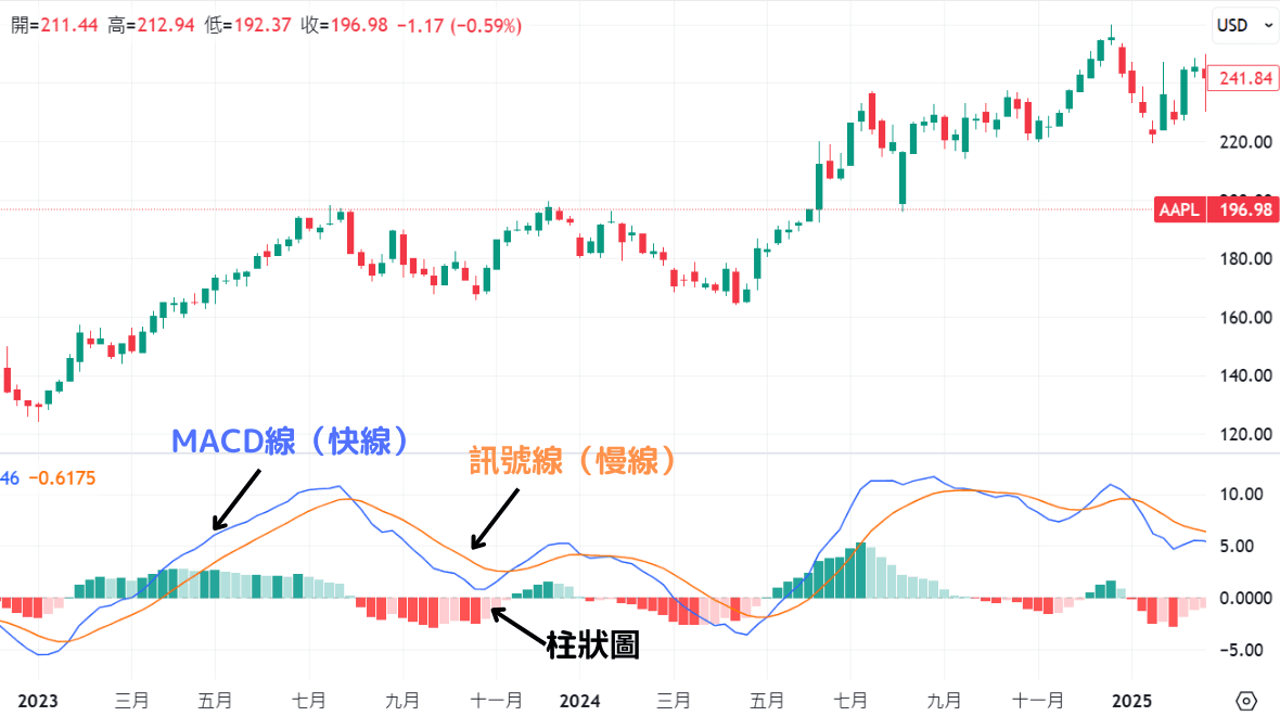  MACD指标TradingView上显示