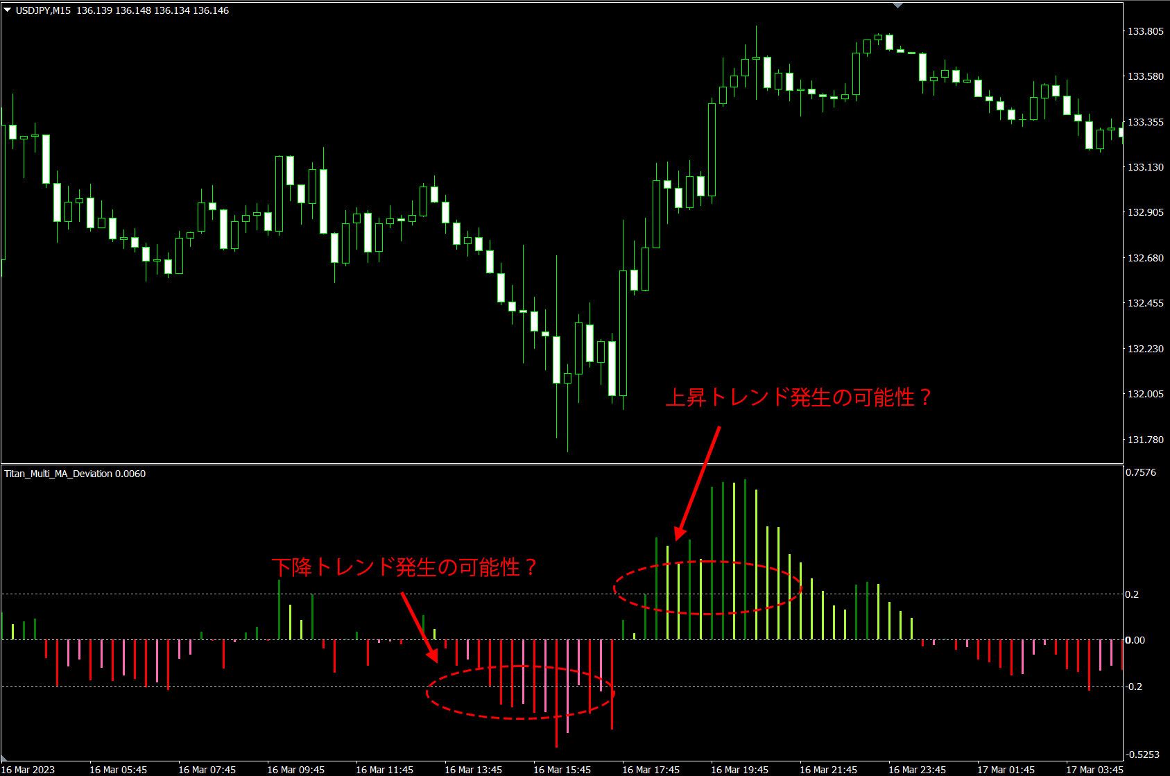 MT4、MT5用の移動平均乖離率インジケーター | Titan FX（タイタンFX）取引戦略研究所