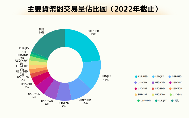 2022年主要货币对交易量占比图，包括EUR/USD、USD/JPY、GBP/USD等占比数据