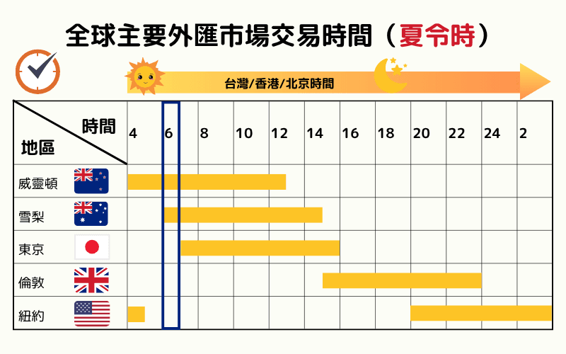 全球主要外汇市场夏令时间交易时段图表，显示威灵顿、雪梨、东京、伦敦与纽约市场的开盘与收盘时间（台湾时间） 