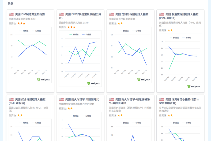 Titan FX 经济指标支援查看PMI