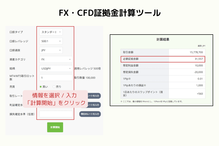 Titan FX FX・CFD 証拠金計算ツールの使用例。レバレッジ、口座タイプ、取引銘柄を入力した後の証拠金計算結果を表示。