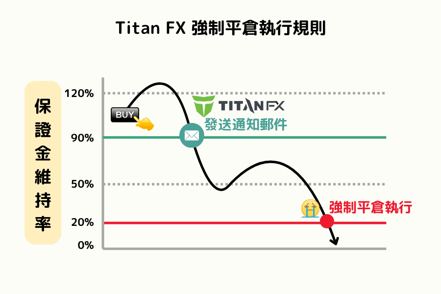 Titan FX 保证金维持率的两道门槛示意图:跌破 90% 发出追加保证金通知,跌破 20% 运行强制平仓
