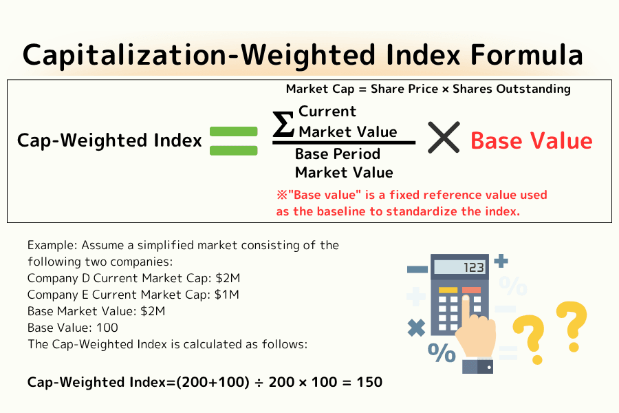 Capitalization-weighted index formula example