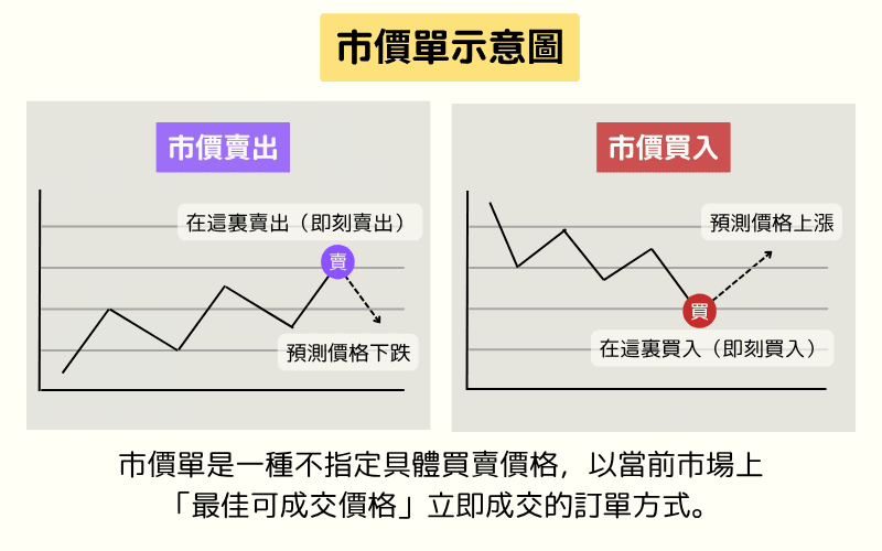 市价单示意图：市价买入与市价卖出的下单流程 