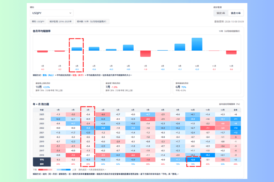 季節性分析工具顯示 USD/JPY 過去十年的逐月表現，3 月那一欄十年中有七年為負值，平均仍為 +0.5%、勝率 30%