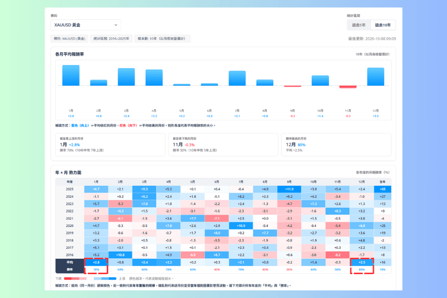 季節性分析工具顯示 XAUUSD 黃金過去十年的逐月表現，1 月平均 +2.8%、勝率 70%，12 月平均 +2.5%、勝率 80% 為全年最高