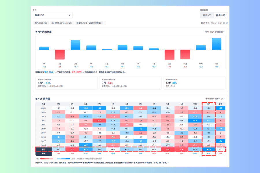 季節性分析工具顯示 EUR/USD 過去十年的逐月表現，12 月那一欄十年之間從 -2.1% 到 +2.8%，平均 +0.9% 是全年最高