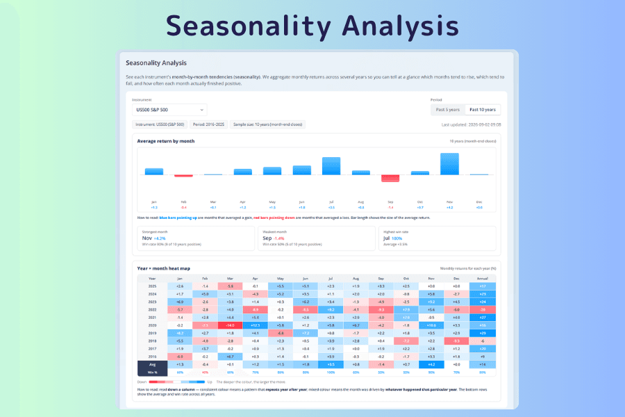 The Seasonality Analysis screen with US500 selected, showing the instrument selector and the Past 5 years and Past 10 years period switch above a year-by-month heat map, with average return and win rate in the bottom two rows