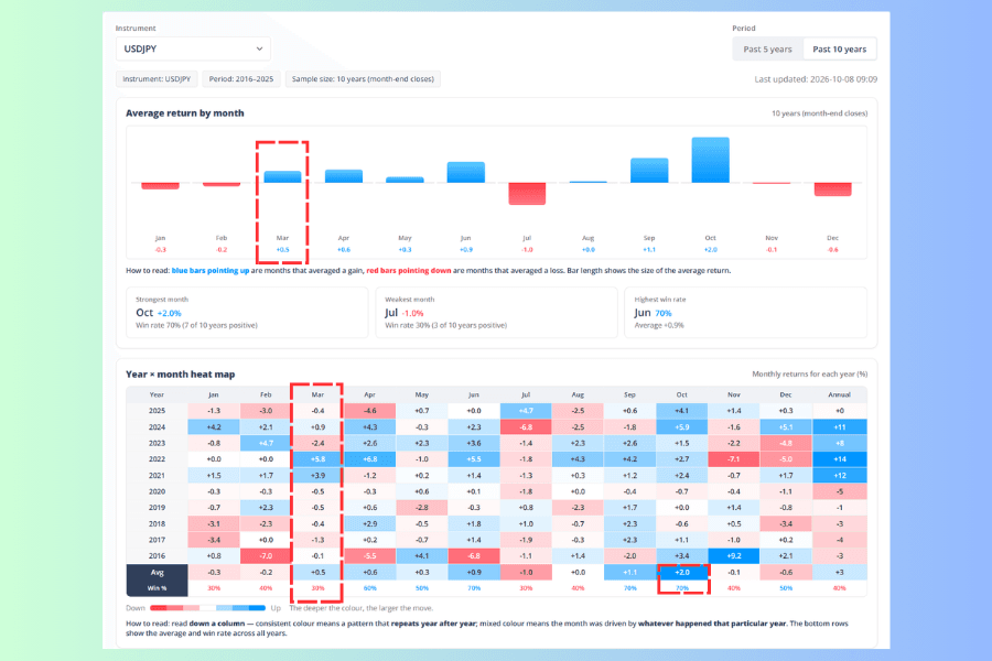 The Seasonality Analysis screen showing USD/JPY over the past ten years, where the March column is negative in seven of the ten years yet still averages +0.5% with a 30% win rate