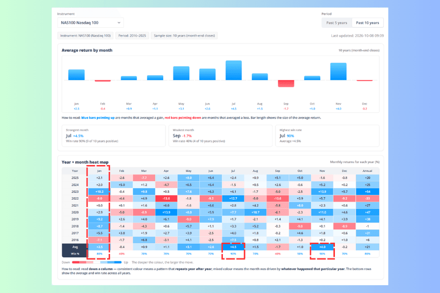 The Seasonality Analysis screen showing NAS100 over the past ten years, where the January column ranges from -9.0% to +10.2% and the highest average belongs to July at +4.5%, with November next at +4.0%