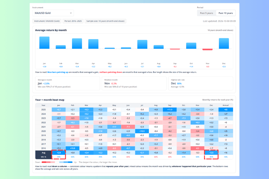 The Seasonality Analysis screen showing XAUUSD gold over the past ten years, where January averages +2.8% with a 70% win rate and December averages +2.5% with an 80% win rate, the highest of the year