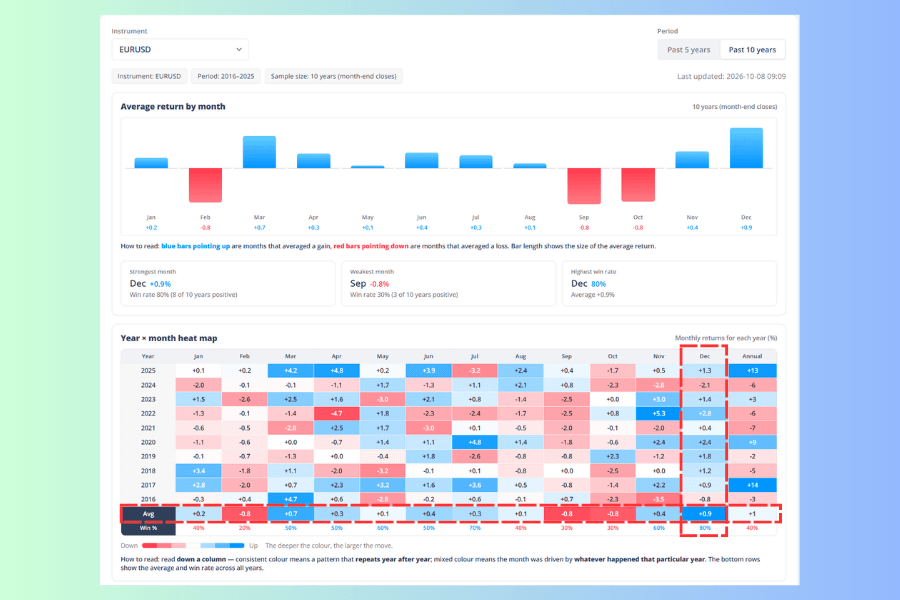 The Seasonality Analysis screen showing EUR/USD over the past ten years, where the December column spans -2.1% to +2.8% and its +0.9% average is the highest of the year