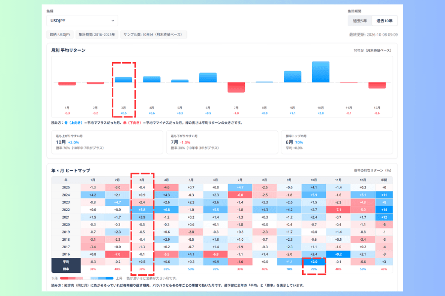 シーズナリティ分析で USD/JPY の過去10年を表示した画面。3月の列は10年のうち7年がマイナスだが、平均は +0.5%、勝率は 30% となっている
