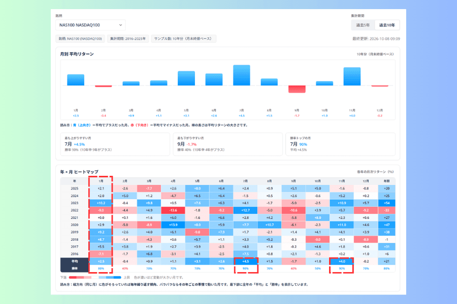 シーズナリティ分析で NAS100 の過去10年を表示した画面。1月の列は最高 +10.2%、最低 -9.0% と振れ幅が大きく、平均が最も高いのは7月の +4.5%、11月の +4.0% がこれに次ぐ