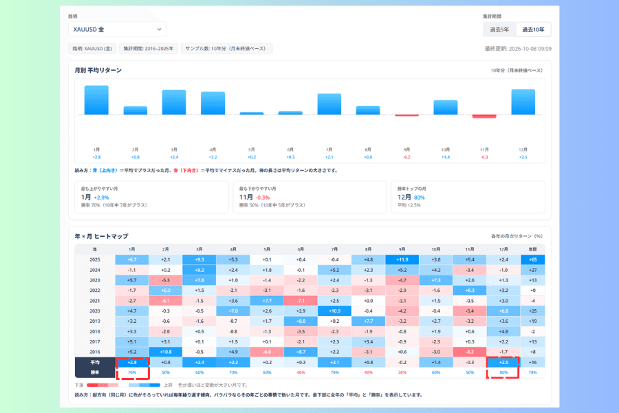 シーズナリティ分析で XAUUSD 金の過去10年を表示した画面。1月は平均 +2.8%、勝率 70%、12月は平均 +2.5%、勝率 80% で年間最高の勝率となっている