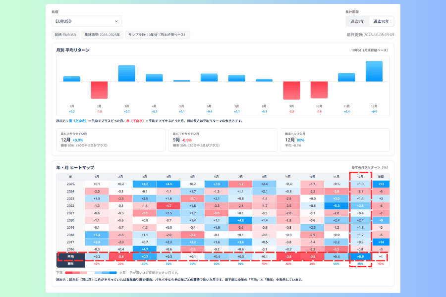 シーズナリティ分析で EUR/USD の過去10年を表示した画面。12月の列は10年間で -2.1% から +2.8% まで分布し、平均 +0.9% は年間最高となっている