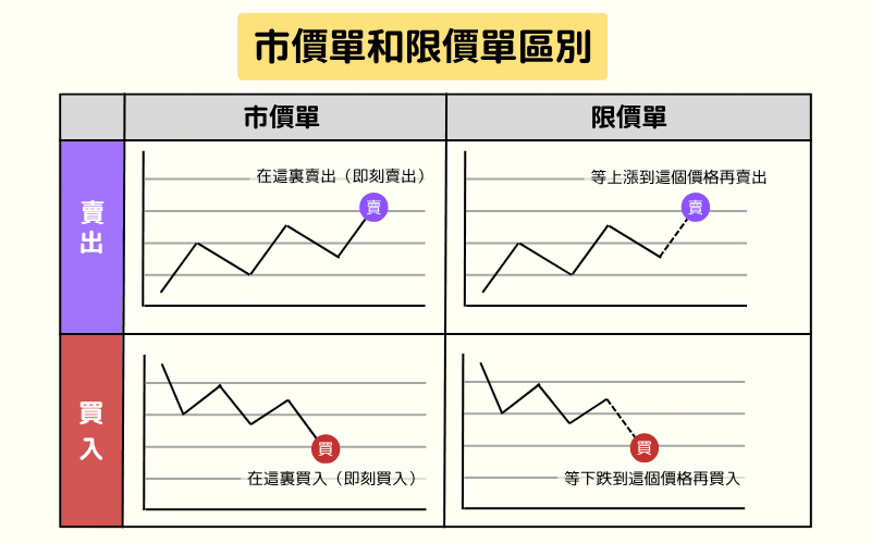 市价单与限价单的区别示意图，包括即刻下单与等待目标价格的买卖情境比较