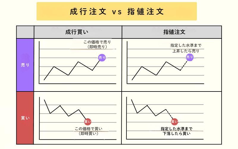 Market Order vs. Limit Order 