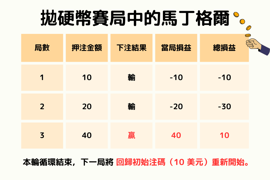 抛硬币赛局中的马丁格尔
