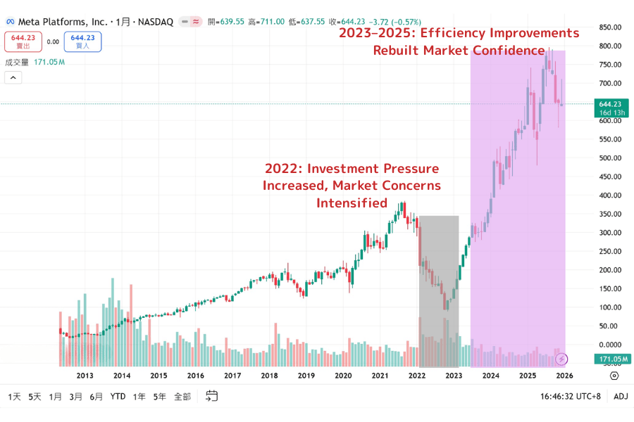 Meta share-price history chart, marking the main growth phases and market drivers from 2013 to 2025