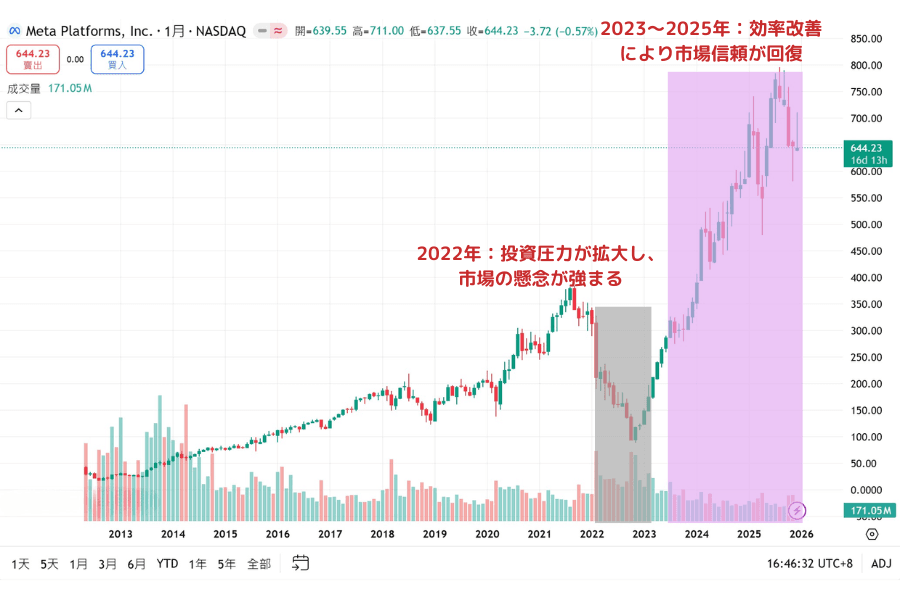 Metaの株価推移チャート。2013年から2025年までの主要な成長フェーズと市場の推進要因を示す