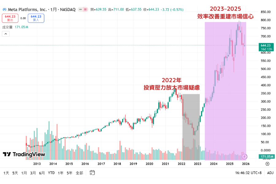 Meta股价历史走势图，标示2013至2025期间的主要成长阶段与市场驱动因素