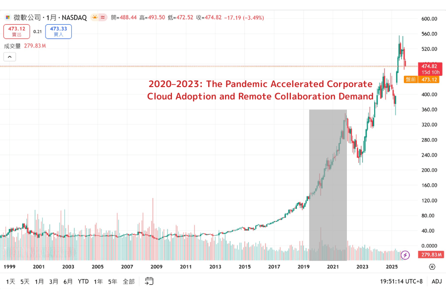 Microsoft share-price history, showing the shift from PC-era champion to AI infrastructure core
