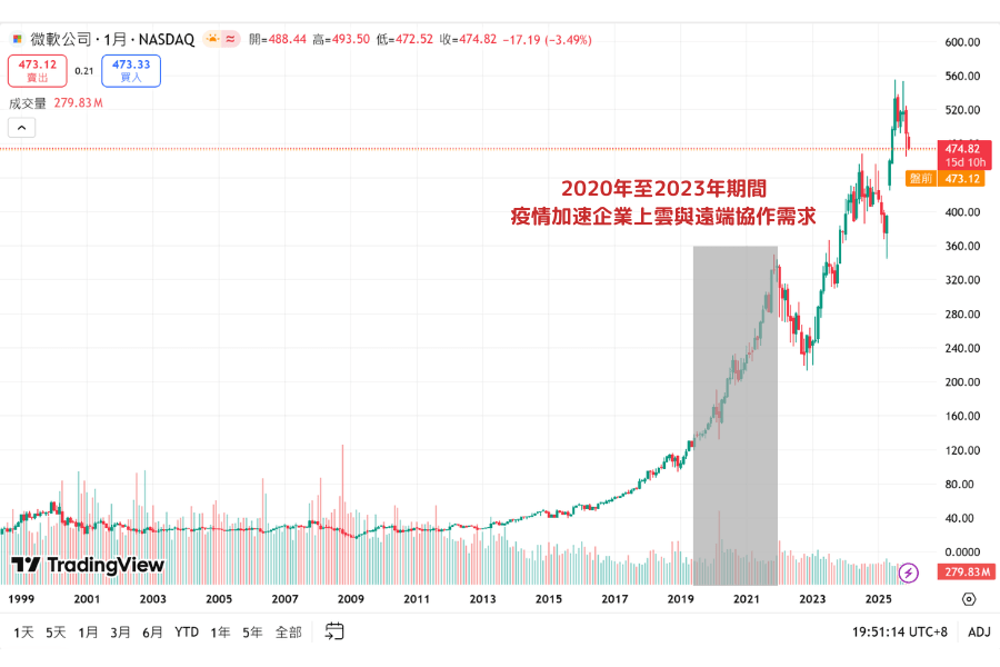 Microsoft股价走势回顾:从PC时代霸主走向AI基建核心