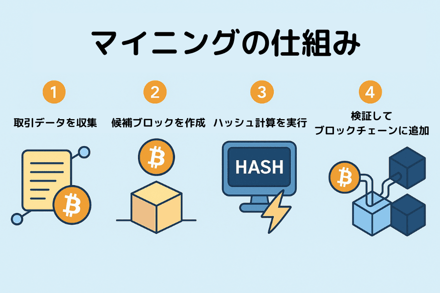 マイニングはどう動作する:暗号資産マイニングの 4 つの主要ステップ(取引データ収集、候補ブロック作成、ハッシュ計算、検証とブロックチェーン追加)