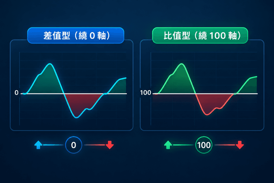 动能指标差值型（绕 0 轴）与比值型（绕 100 轴）的对照示意图