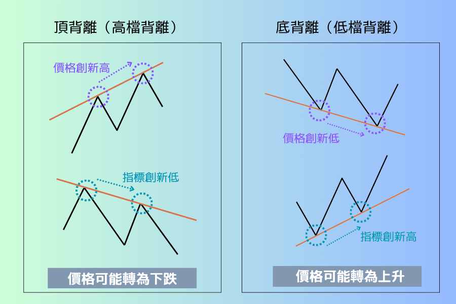 动能背离示意图：顶背离为价格创新高但指标创新低、预示可能下跌，底背离为价格创新低但指标创新高、预示可能上升