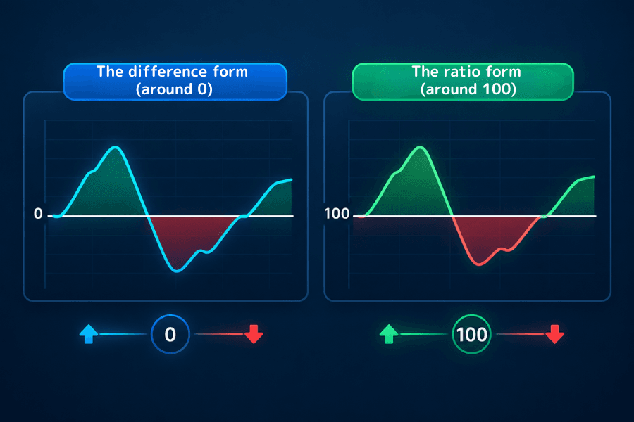Comparison of the difference-form Momentum (around 0) and the ratio-form Momentum (around 100)
