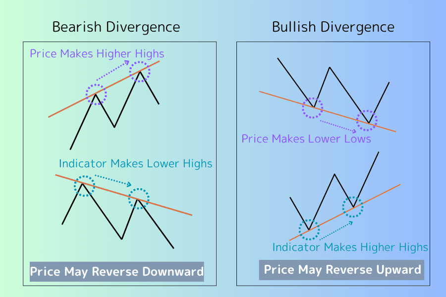 Momentum divergence diagram: top divergence with price higher high and indicator lower high signals a possible fall, bottom divergence with price lower low and indicator higher low signals a possible rise