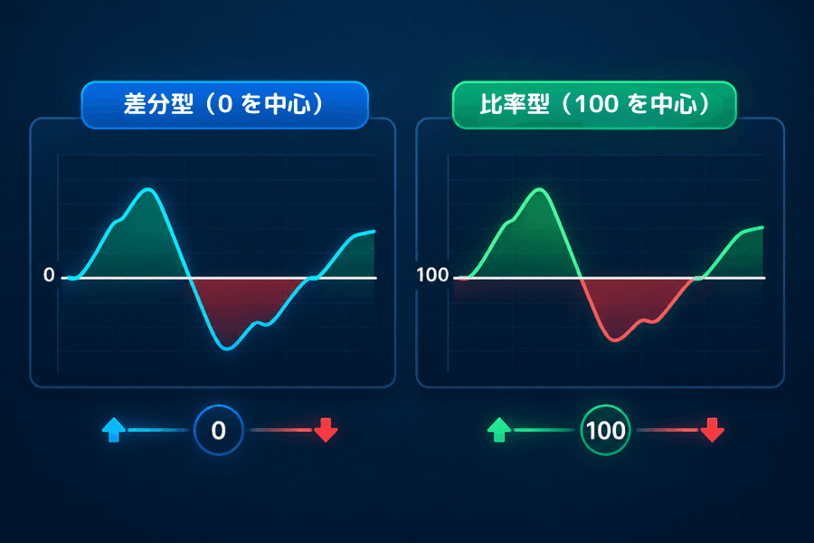 モメンタムの差分型（0 を中心）と比率型（100 を中心）の対比図