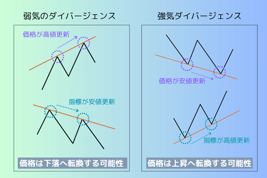 モメンタムのダイバージェンス図：トップは価格高値更新・指標高値切り下がりで下落示唆、ボトムは価格安値更新・指標安値切り上がりで上昇示唆