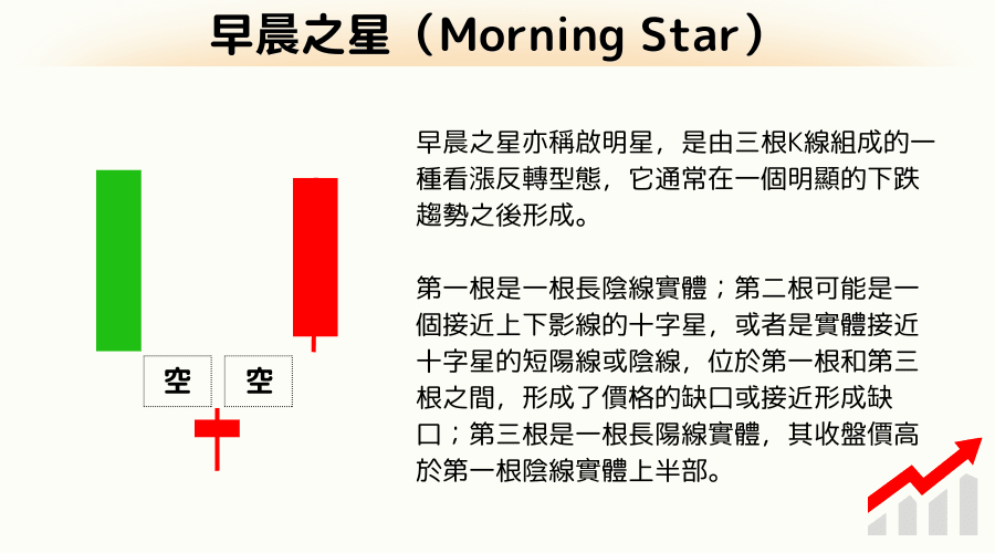 K线见底组合型态：早晨之星 