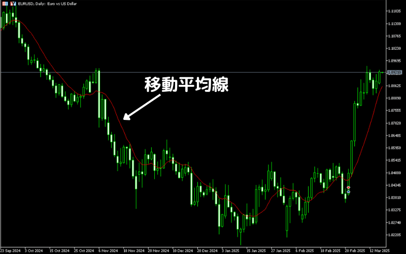 移动平均线范例 