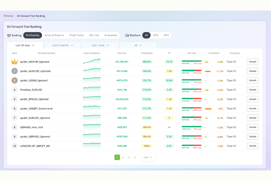 Titan FX EA Forward-Test Ranking page showing P&L and drawdown data for various automated strategies