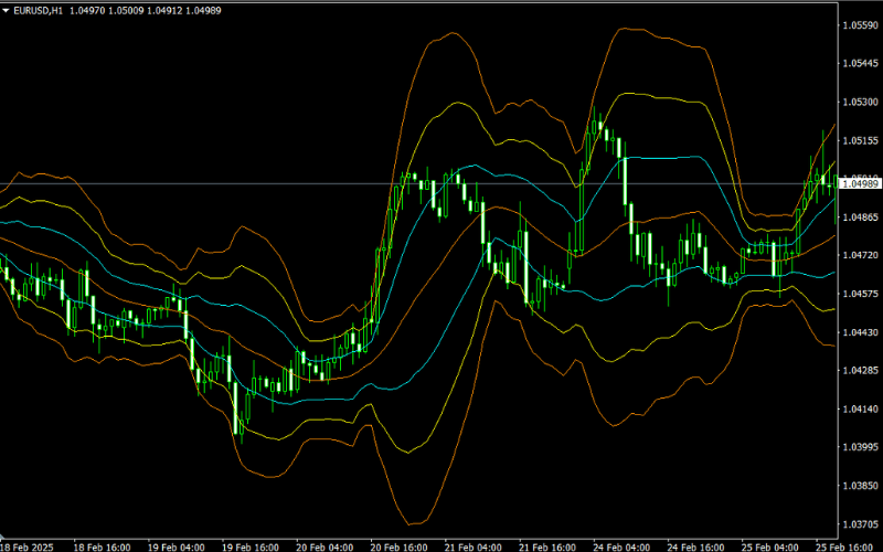 在MT4圖表上顯示 3σ 的布林通道