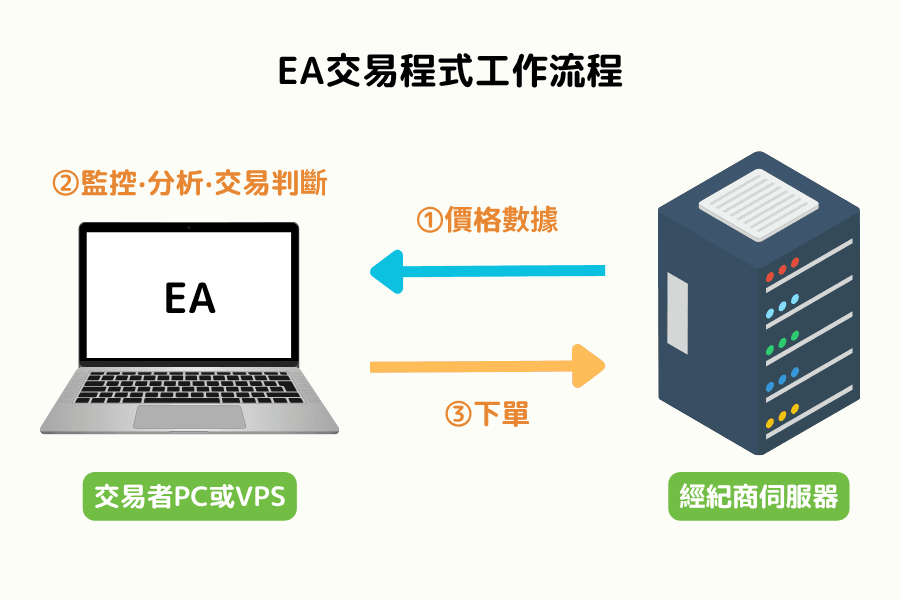 MT4自動交易系統（EA）運作畫面與完整生態系統