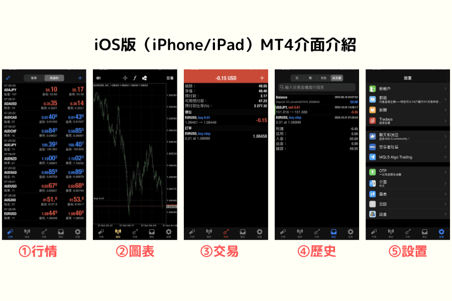 MT4 iOS版行動交易介面與功能介紹