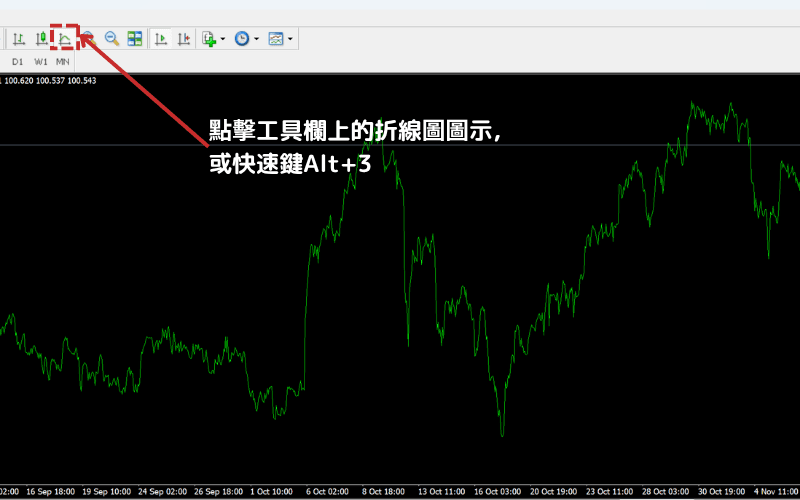 如何在 MT4 中開啟折線圖模式,包含工具欄圖示位置與 Alt + 3 快捷鍵提示