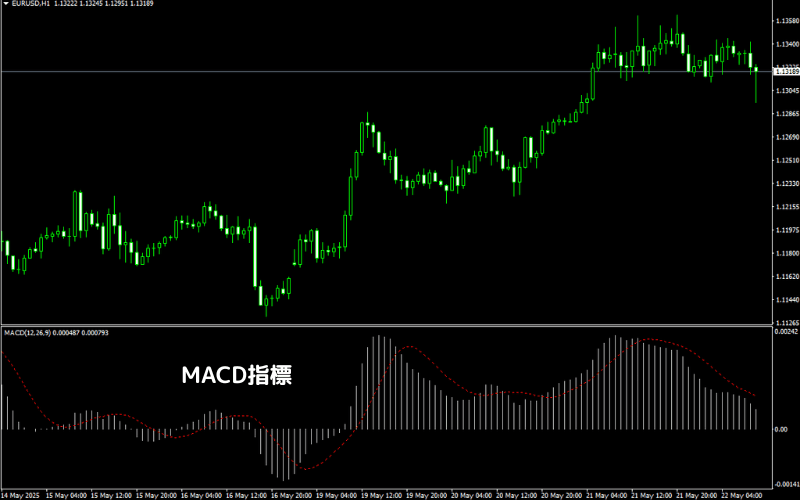 MT4平台开启MACD  