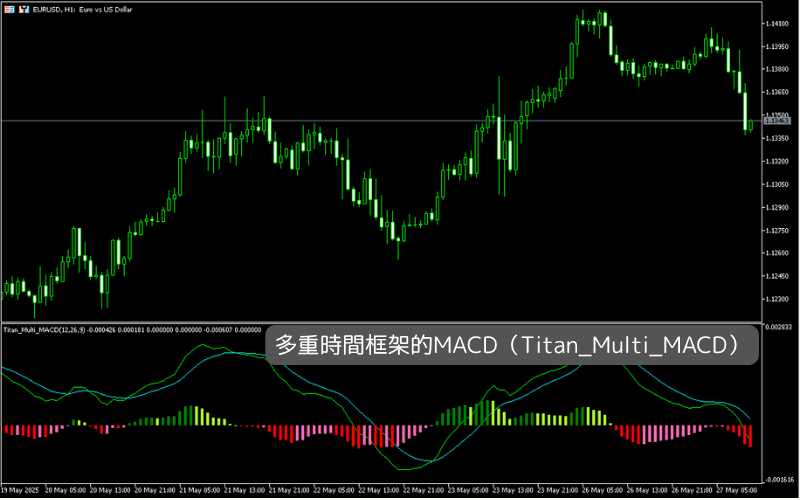 MT4/MT5平台使用Titan FX 多重时间框架 MACD 指标 