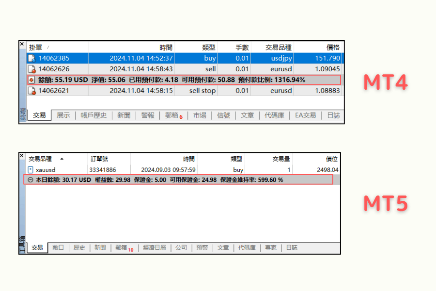 MT4 与 MT5 交易选项卡的账户信息列对照:MT4 显示预付款比例,MT5 显示保证金维持率