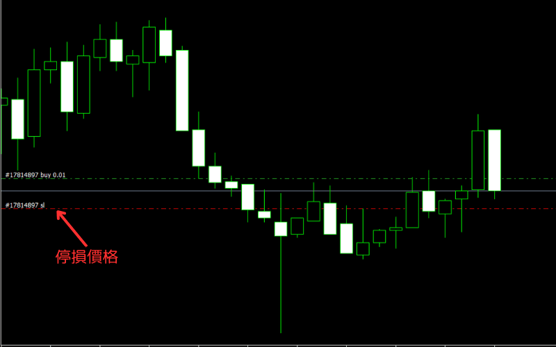  MT4图表显示止损价位，红线标注停损价格与下单资讯